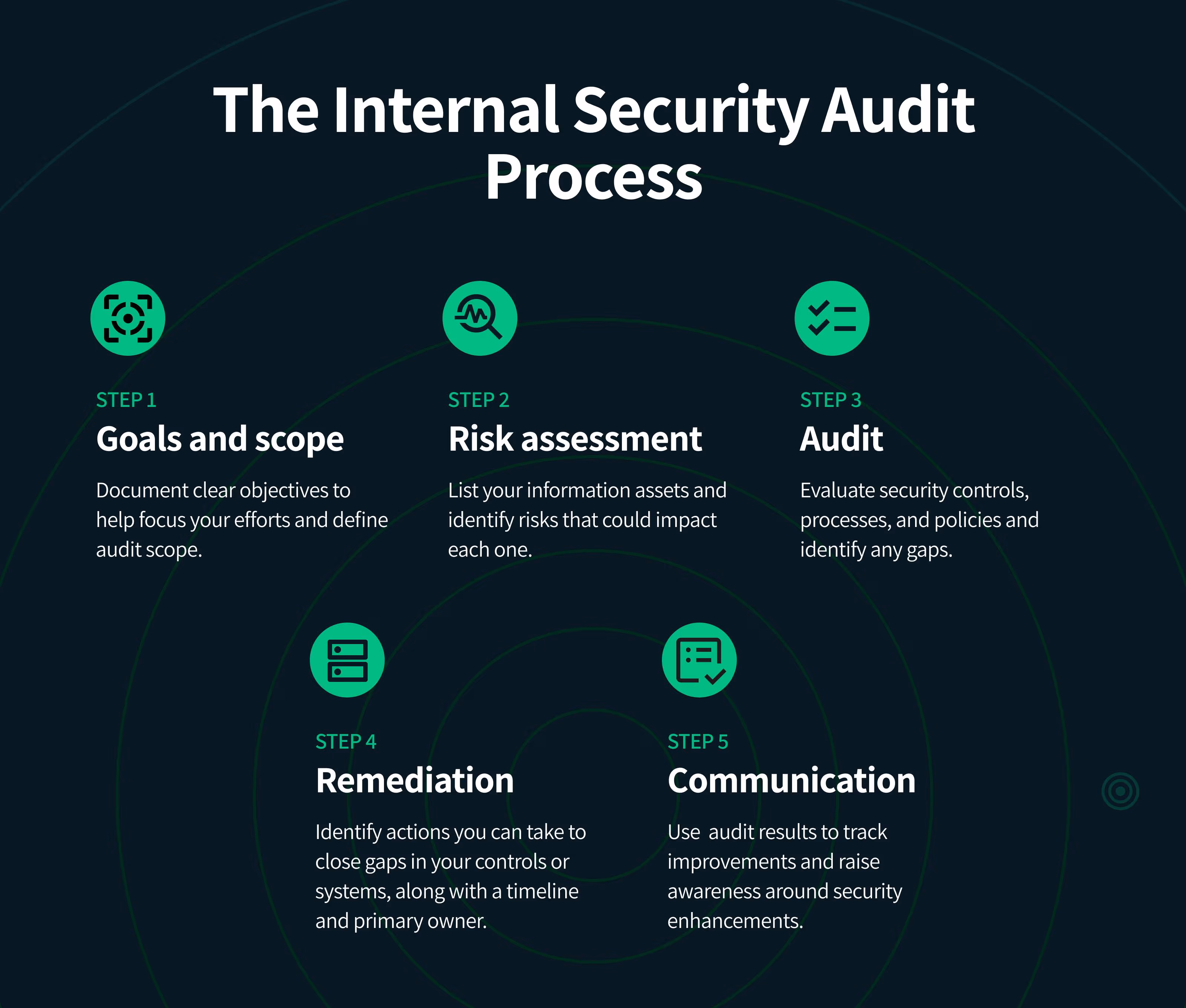 Audit and documentation review